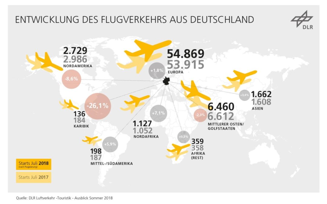 Tourismus im Jahr 2018 stärkster Wachstumstreiber im Luftverkehr