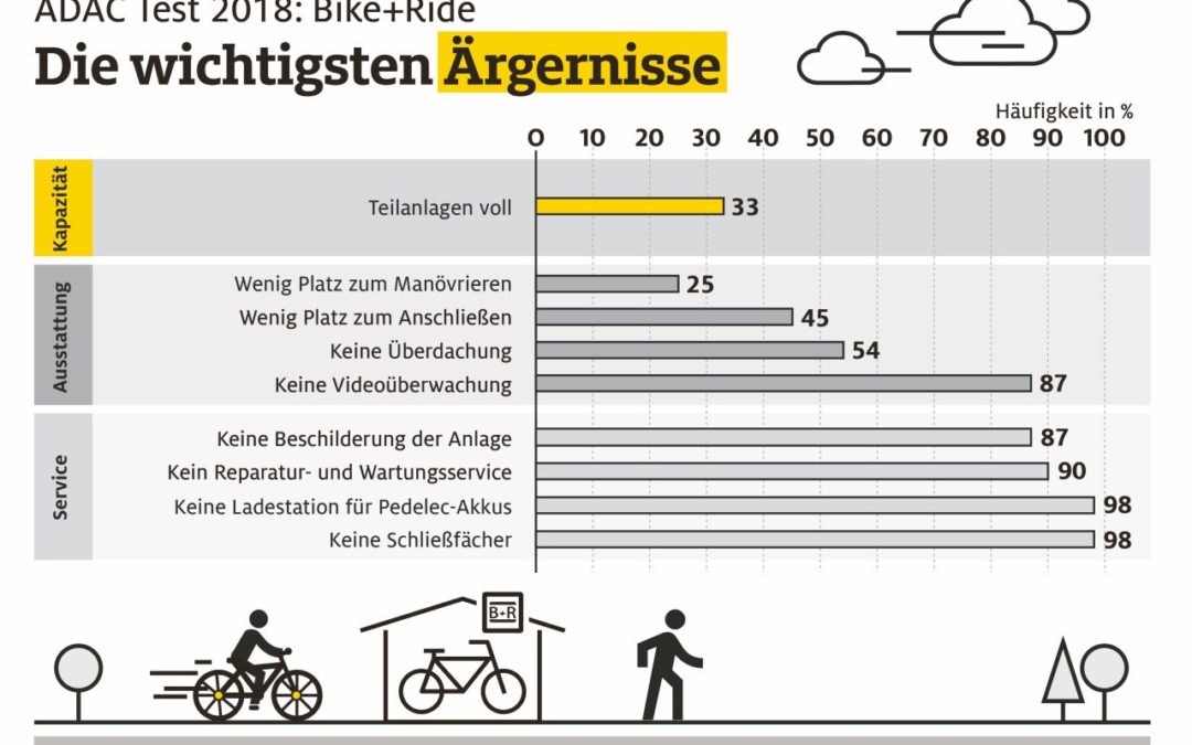 ADAC testet Bike+Ride-Anlagen in zehn deutschen Städten
