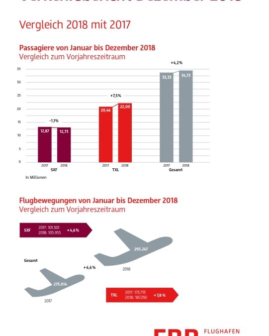 Passagierzahlen an Berliner Flughäfen 2018 mit neuem Rekord