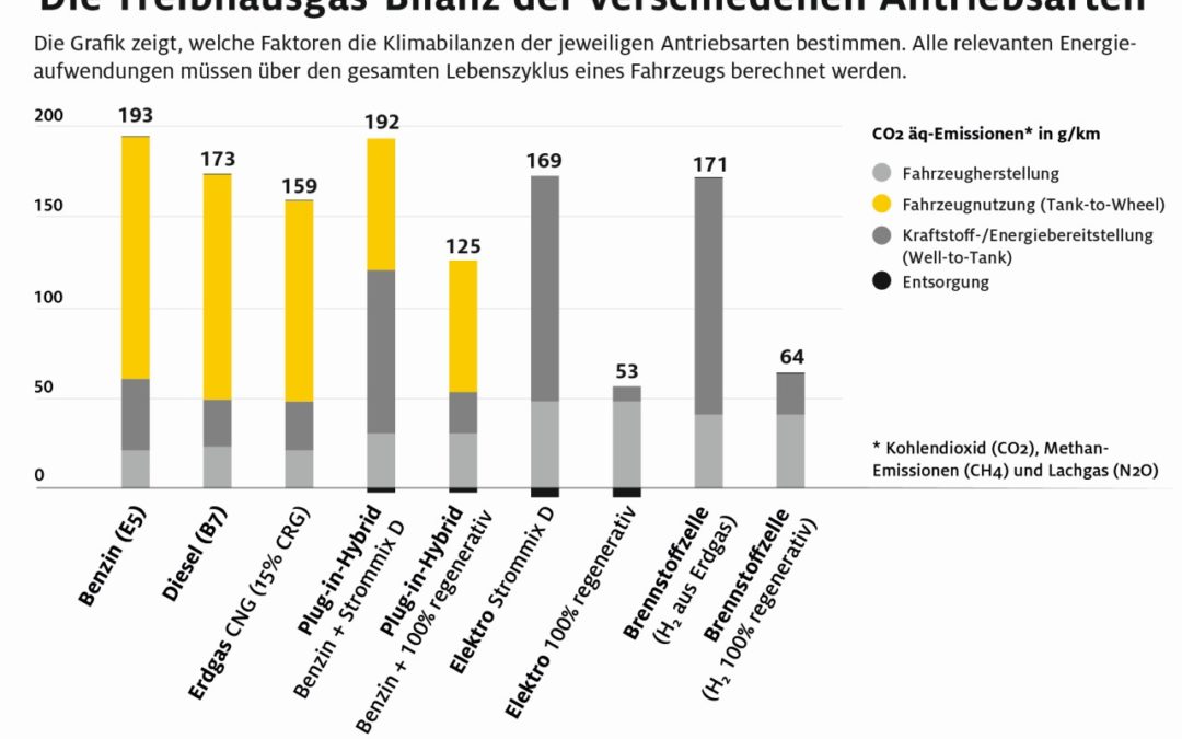 Wie sieht die Klimabilanz von Elektro-Autos aktuell aus?