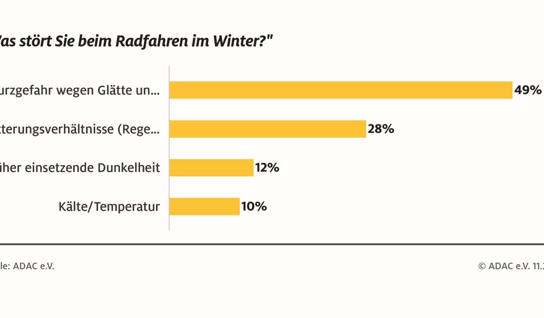 ADAC Umfrage: Radfahren im Winter eher unbeliebt